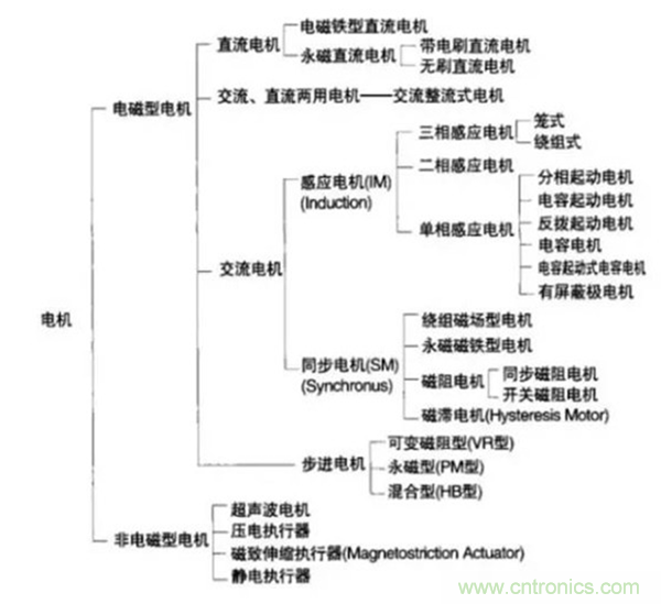 新能源汽車驅動電機深度分析！