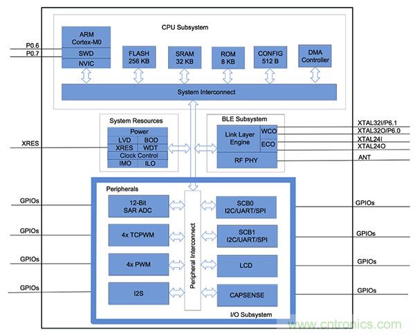 兼容4.1、4.2和5的低功耗藍牙SoC和工具可應對IoT挑戰2