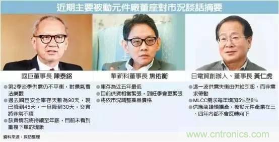 被動元件持續缺貨 原因何在？