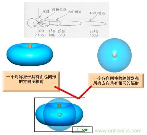 從增益到輻射參數，剖析5G時代基站天線將發生哪些變化