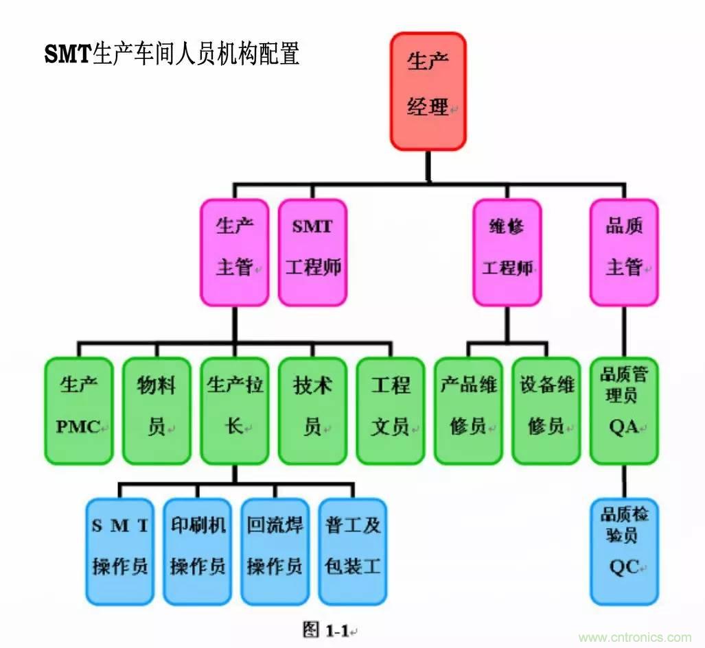 SMT無塵貼片車間生產環境要求與SMT制程管理規定實用手冊??！