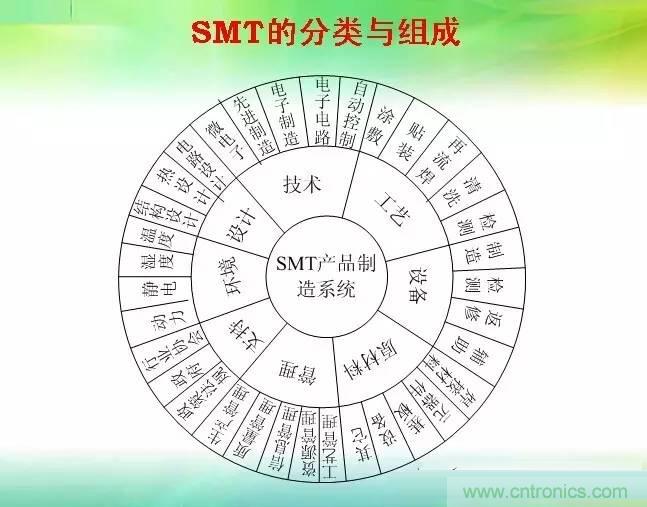 SMT無塵貼片車間生產環境要求與SMT制程管理規定實用手冊??！
