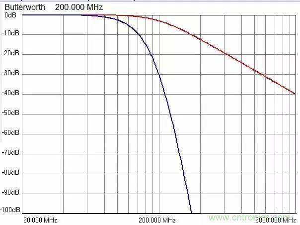 加了濾波電路，結果電源紋波還變大了！