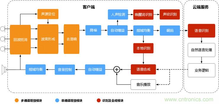 智能語音前端處理中有哪些關鍵問題需要解決？