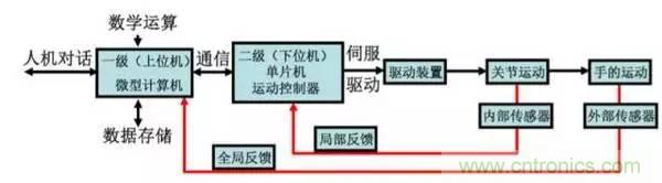 一文讀懂工業機器人結構、驅動及技術指標