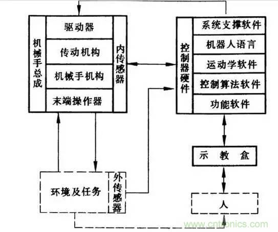 一文讀懂工業機器人結構、驅動及技術指標
