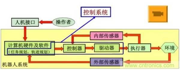 一文讀懂工業機器人結構、驅動及技術指標
