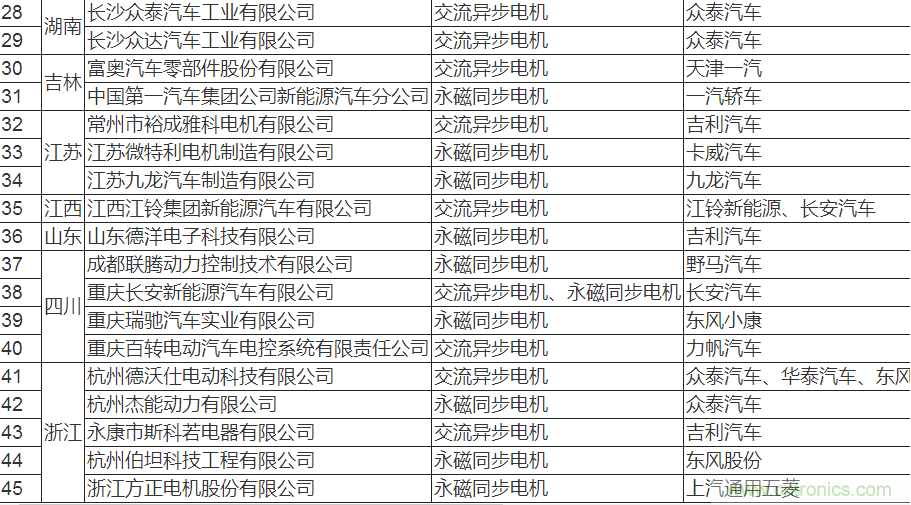 值得收藏！45家新能源車用電機供應商名錄大全
