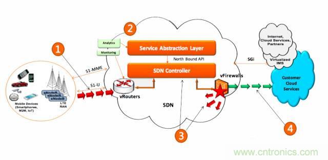 遭遇DDoS、漏洞及旁路攻擊，5G如何應對？