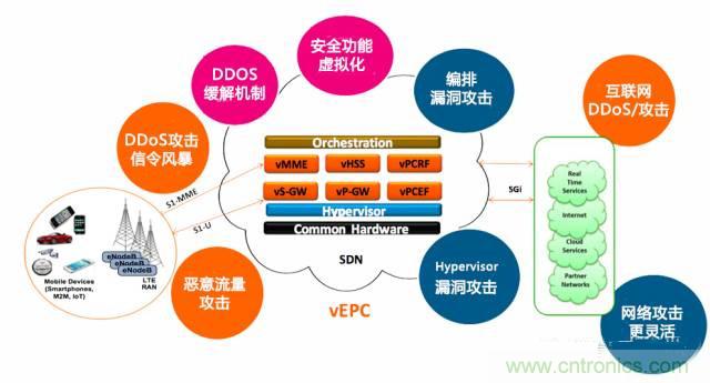 遭遇DDoS、漏洞及旁路攻擊，5G如何應對？