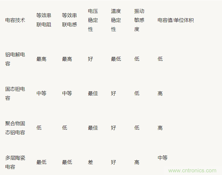 為什么選擇旁路電容很重要？