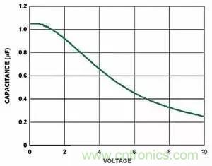 為什么選擇旁路電容很重要？
