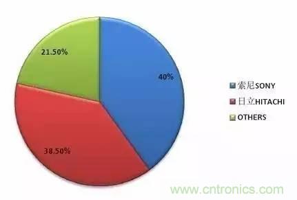 扒一扒日本電子元器件產業的那些事，數據驚人