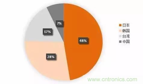 扒一扒日本電子元器件產業的那些事，數據驚人