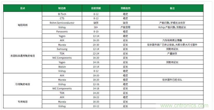 元器件缺貨燃爆2017第三季，解析三大重災區