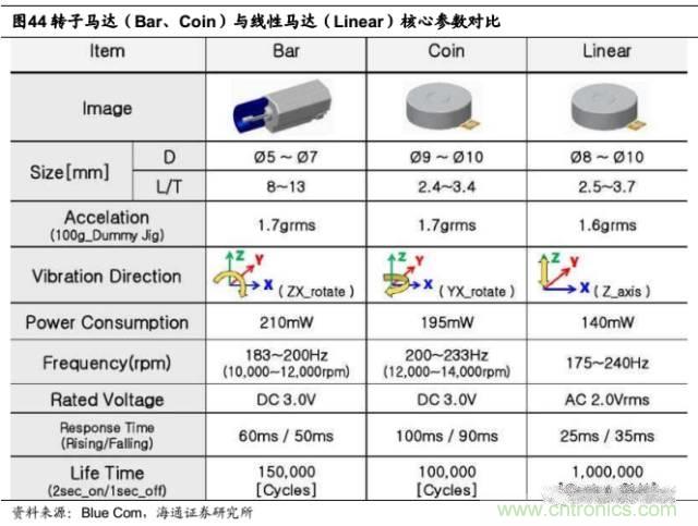 拆解蘋果/三星/小米/一加，從馬達技術看觸覺反饋的差距
