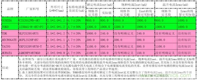 開關電源該如何選擇合適的電感？