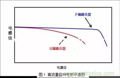 開關電源該如何選擇合適的電感？