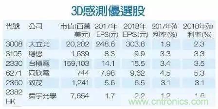 iPhone X搭載3D感測功能，供應鏈是如何準備的？