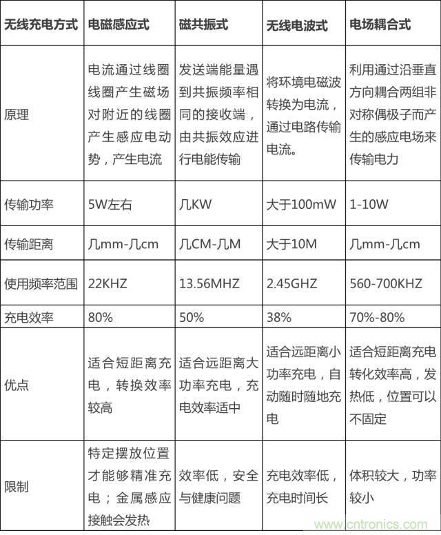 無線充電的普及距離我們還有多遠？