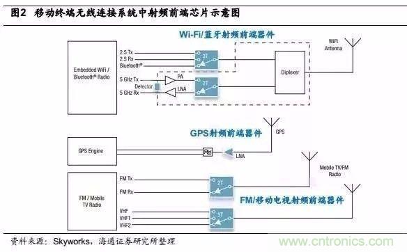關于手機射頻芯片知識，你還不知道的事！