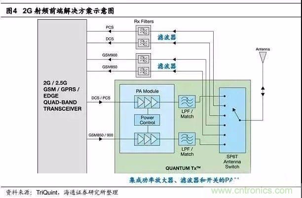 關于手機射頻芯片知識，你還不知道的事！