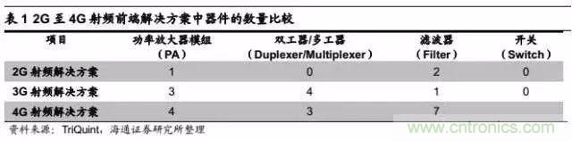 關于手機射頻芯片知識，你還不知道的事！