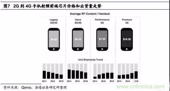關于手機射頻芯片知識，你還不知道的事！