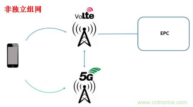 從VoLTE到VoNR，5G怎樣提供語音業務？