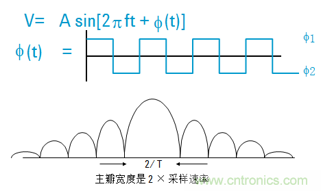 圖文并茂，一文讀懂信號源