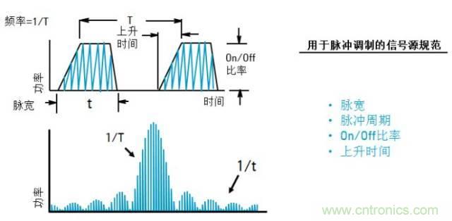 圖文并茂，一文讀懂信號源