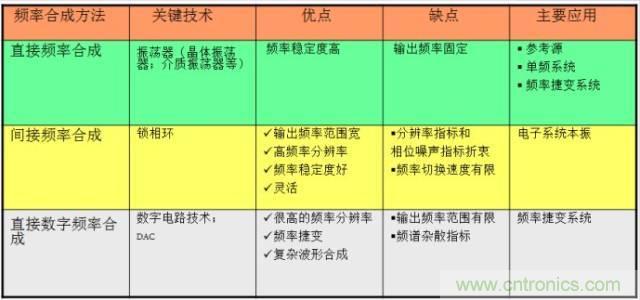圖文并茂，一文讀懂信號源