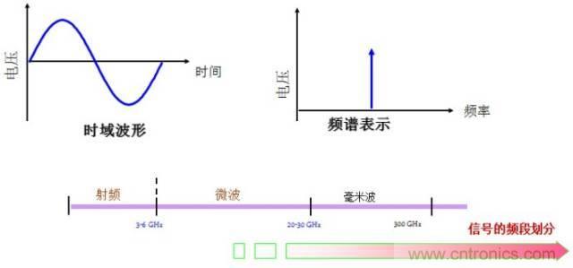圖文并茂，一文讀懂信號源