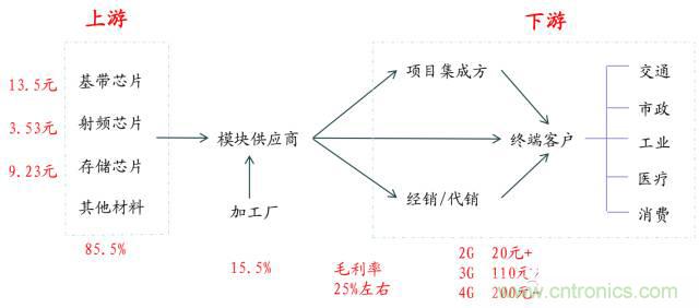 終于有人把無線通信模塊梳理清楚了！