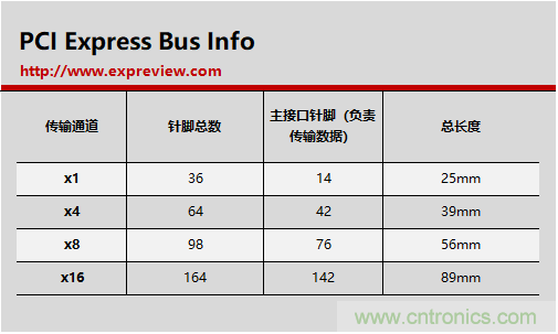 那些長短不一的PCI-E插槽都有什么不一樣？