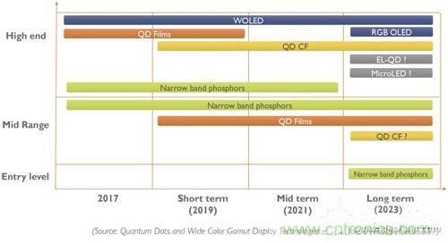 量子點和OLED，誰會是電視市場下半場的主流技術