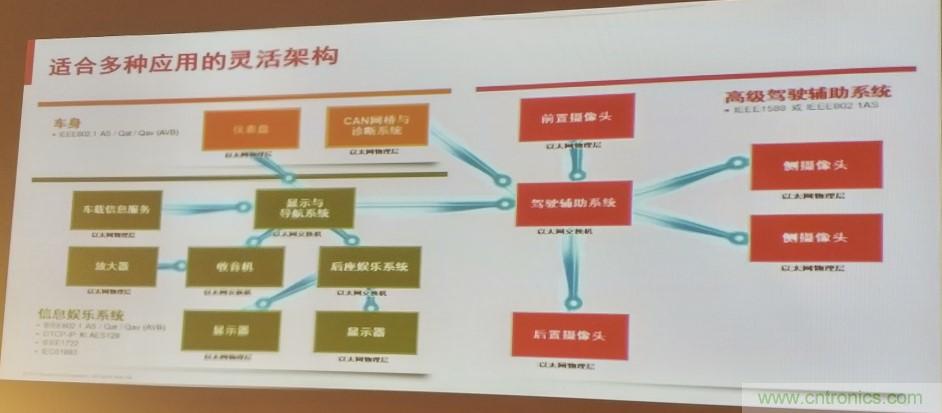 汽車以太網有望替代CAN，成為車內唯一總線