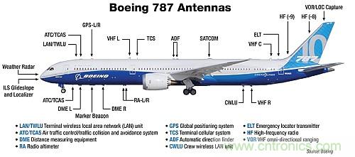 波音787天線布局太夸張？汽車天線復雜度正逐步接近