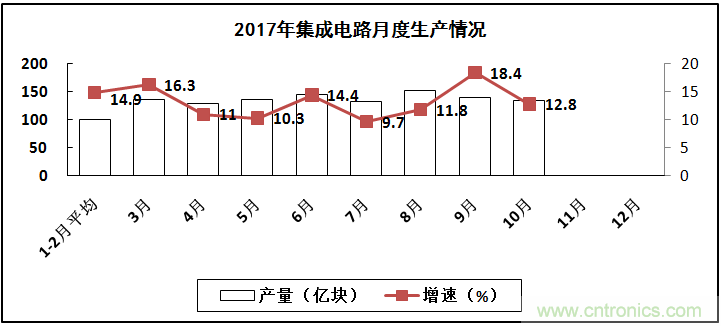 2017年電子信息制造業整體如何？