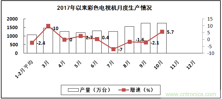2017年電子信息制造業整體如何？