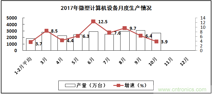 2017年電子信息制造業整體如何？