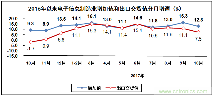 2017年電子信息制造業整體如何？