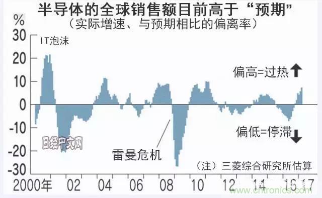 看似火熱，但半導體前途未卜