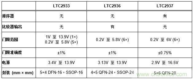 怎樣簡化電源系統排序和監察？