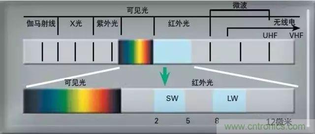 紅外傳感器工作原理、種類、特點以及應用詳解