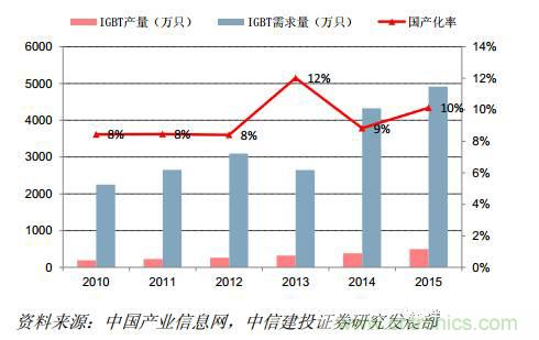 功率半導體，大漲價下的國產替代之路