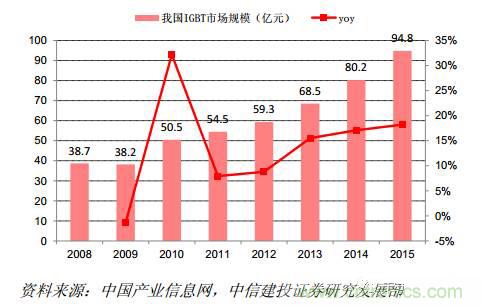 功率半導體，大漲價下的國產替代之路