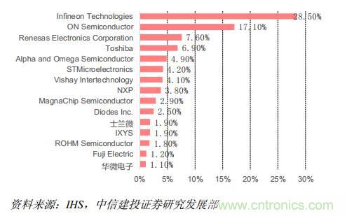 功率半導體，大漲價下的國產替代之路