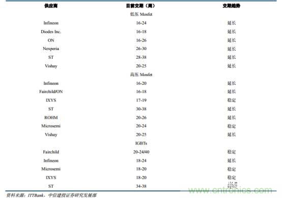 功率半導體，大漲價下的國產替代之路