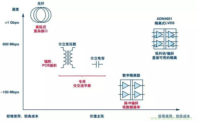 五個問題，鬧明白低壓差分信號隔離那些事